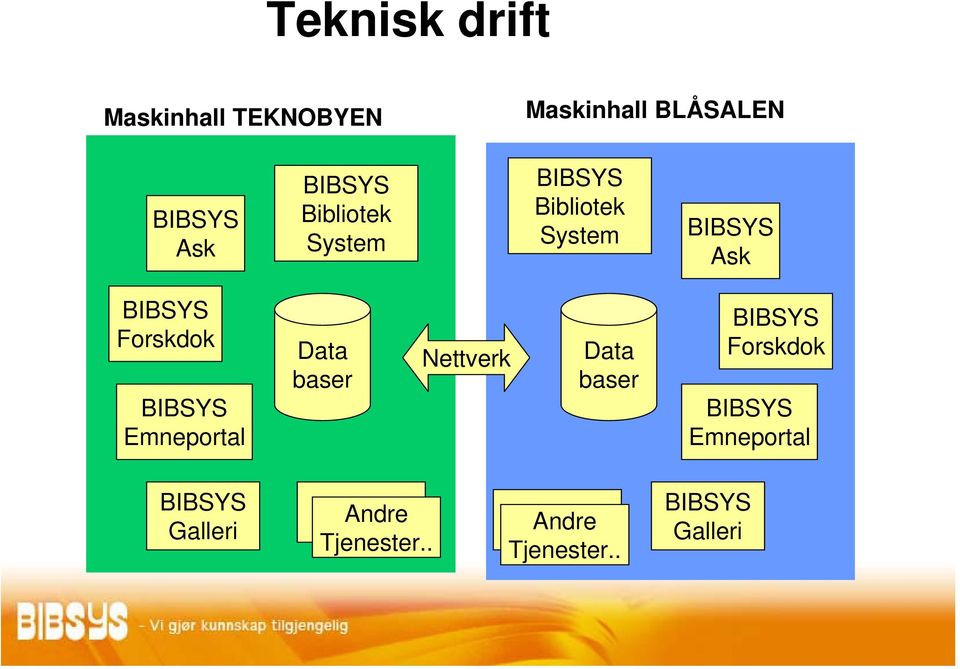 BIBSYS Emneportal Data baser Nettverk Data baser BIBSYS Forskdok BIBSYS