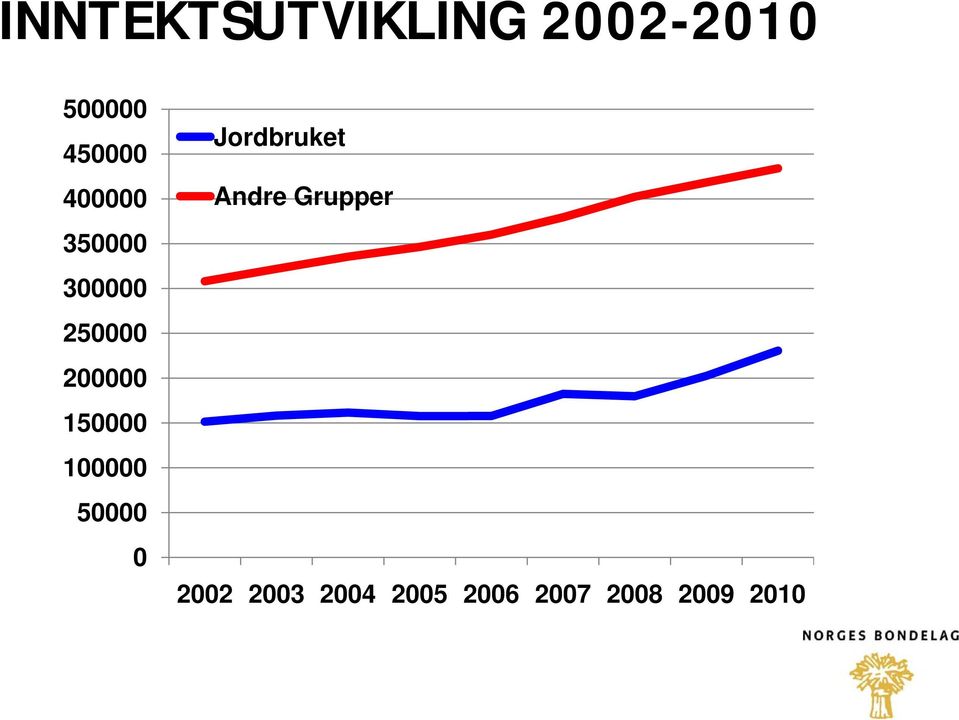 100000 50000 0 Jordbruket Andre Grupper