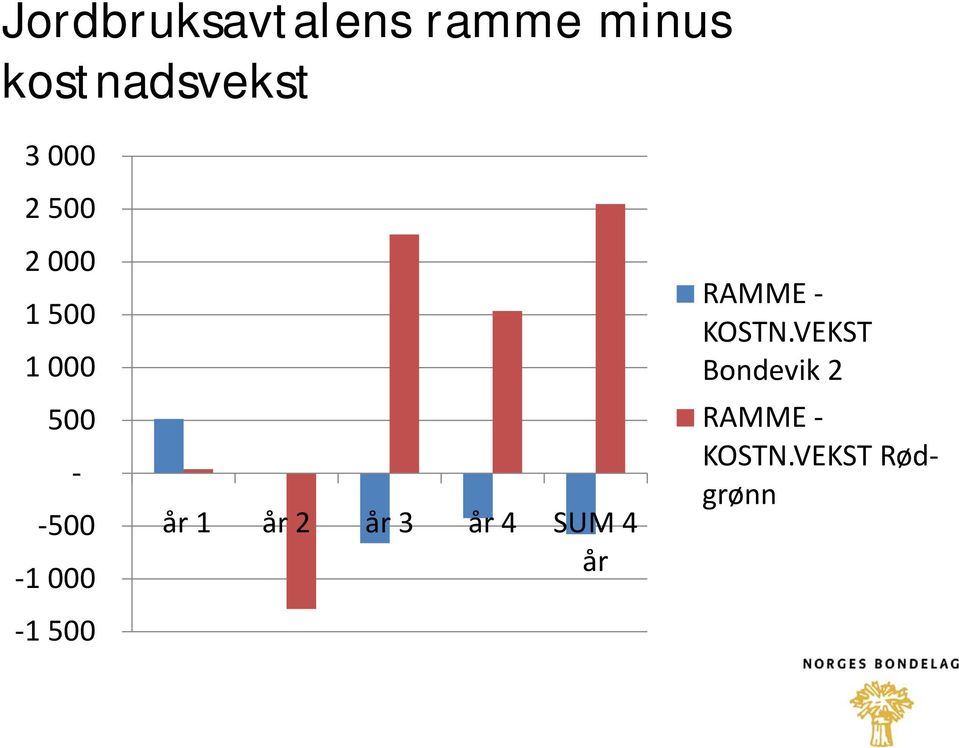 1 500 år 1 år 2 år 3 år 4 SUM 4 år RAMME