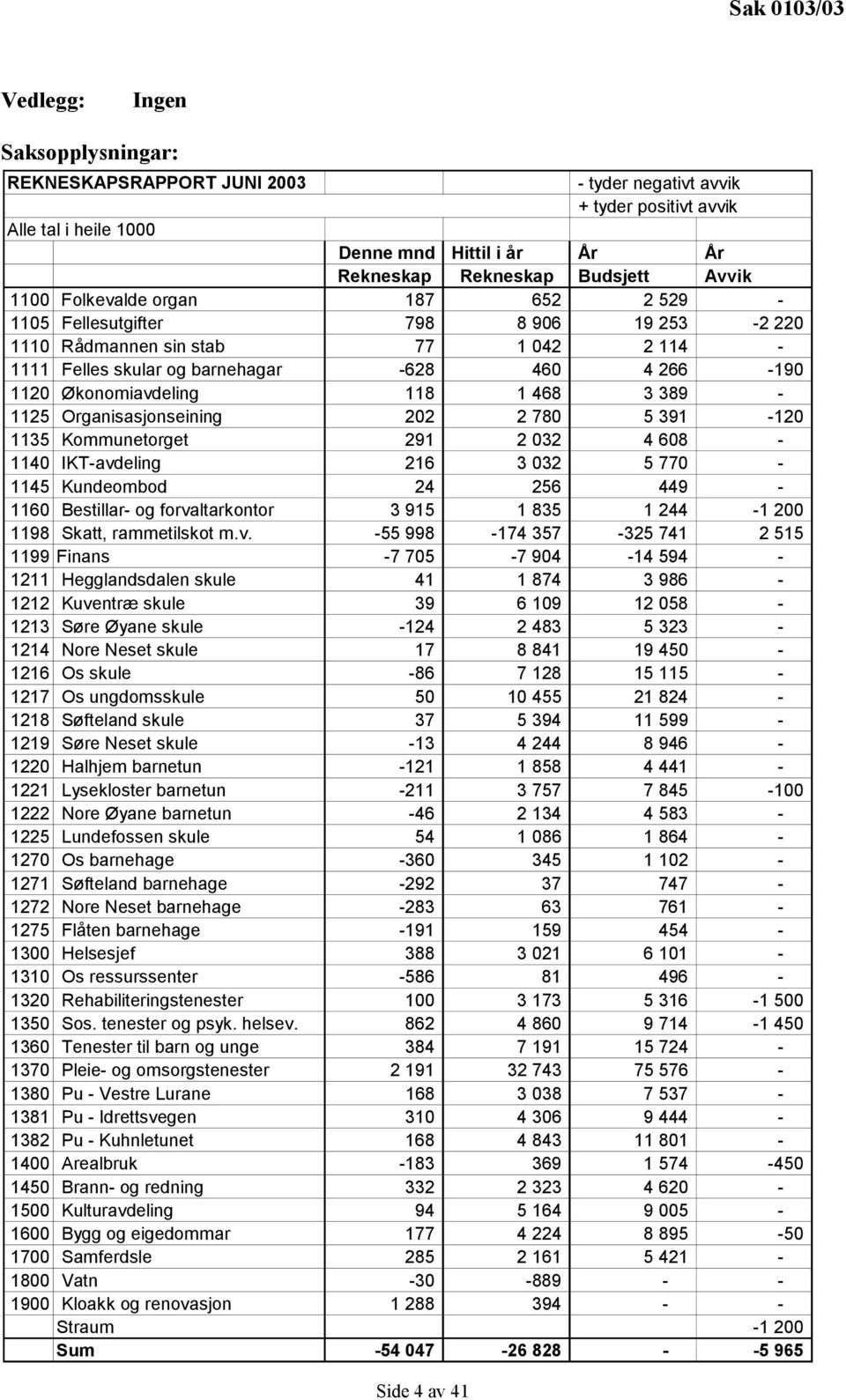 118 1 468 3 389-1125 Organisasjonseining 202 2 780 5 391-120 1135 Kommunetorget 291 2 032 4 608-1140 IKT-avdeling 216 3 032 5 770-1145 Kundeombod 24 256 449-1160 Bestillar- og forvaltarkontor 3 915 1