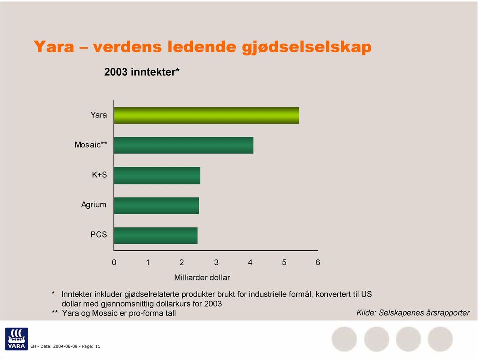 industrielle formål, konvertert til US dollar med gjennomsnittlig dollarkurs for 23 **