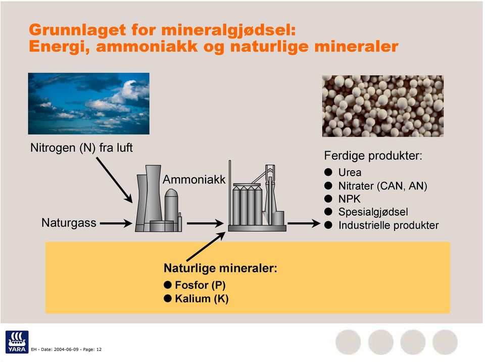 produkter: Urea Nitrater (CAN, AN) NPK Spesialgjødsel Industrielle