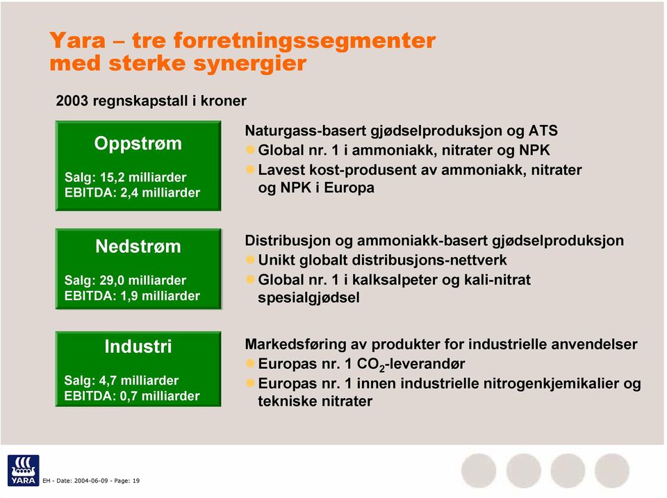 1 i ammoniakk, nitrater og NPK Lavest kost-produsent av ammoniakk, nitrater og NPK i Europa Nedstrøm Salg: 29, milliarder EBITDA: 1,9 milliarder Distribusjon og ammoniakk-basert