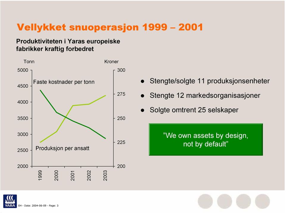 produksjonsenheter Stengte 12 markedsorganisasjoner Solgte omtrent 25 selskaper 3 25