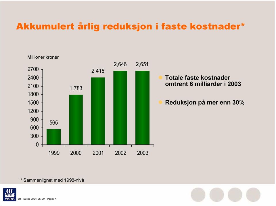 23 Totale faste kostnader omtrent 6 milliarder i 23 Reduksjon på