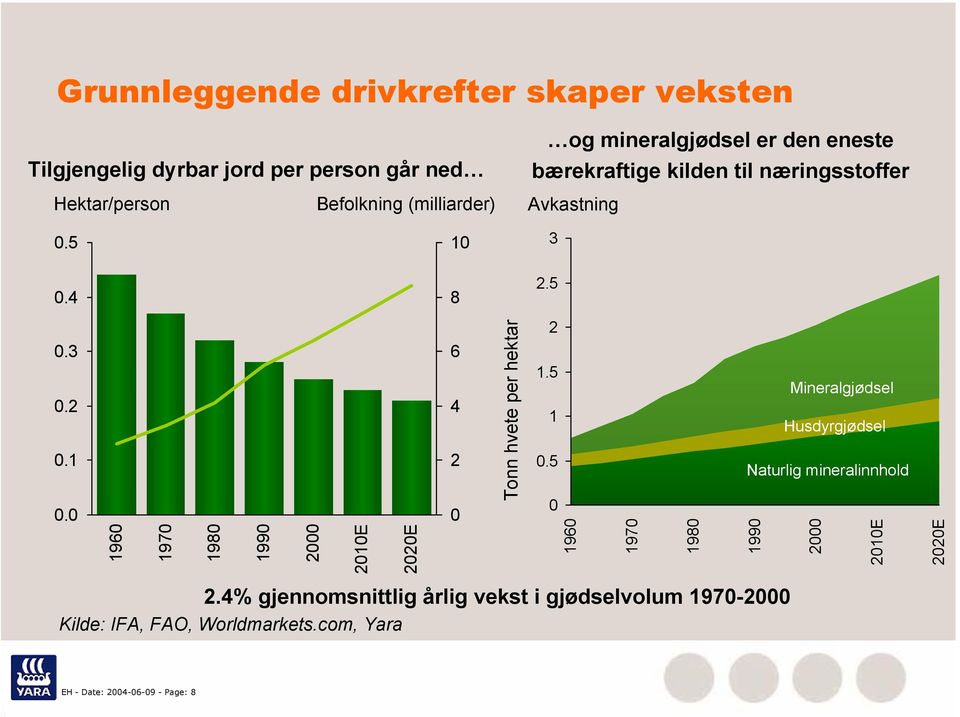 3.4 8 2.5.3.2.1. 196 197 198 199 2 21E 22E 6 4 2 Tonn hvete per hektar 2 1.5 1.