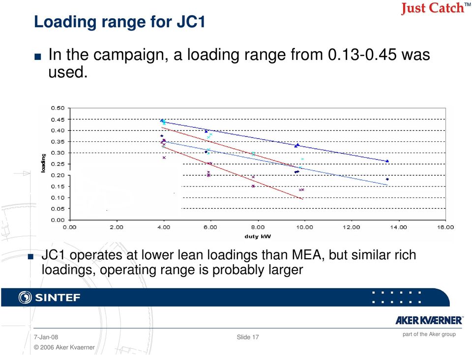 JC1 operates at lower lean loadings than MEA, but