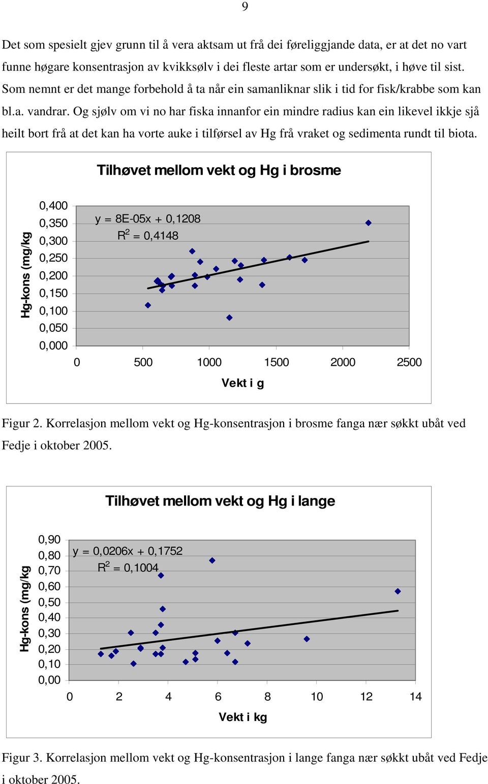 Og sjølv om vi no har fiska innanfor ein mindre radius kan ein likevel ikkje sjå heilt bort frå at det kan ha vorte auke i tilførsel av Hg frå vraket og sedimenta rundt til biota.