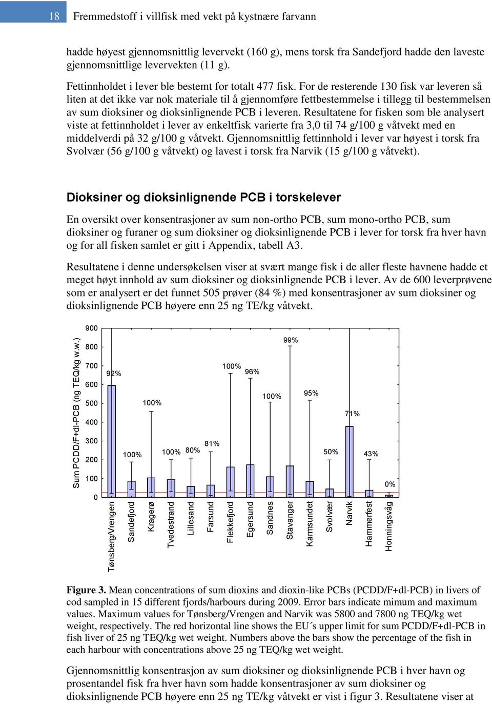 For de resterende 130 fisk var leveren så liten at det ikke var nok materiale til å gjennomføre fettbestemmelse i tillegg til bestemmelsen av sum dioksiner og dioksinlignende PCB i leveren.