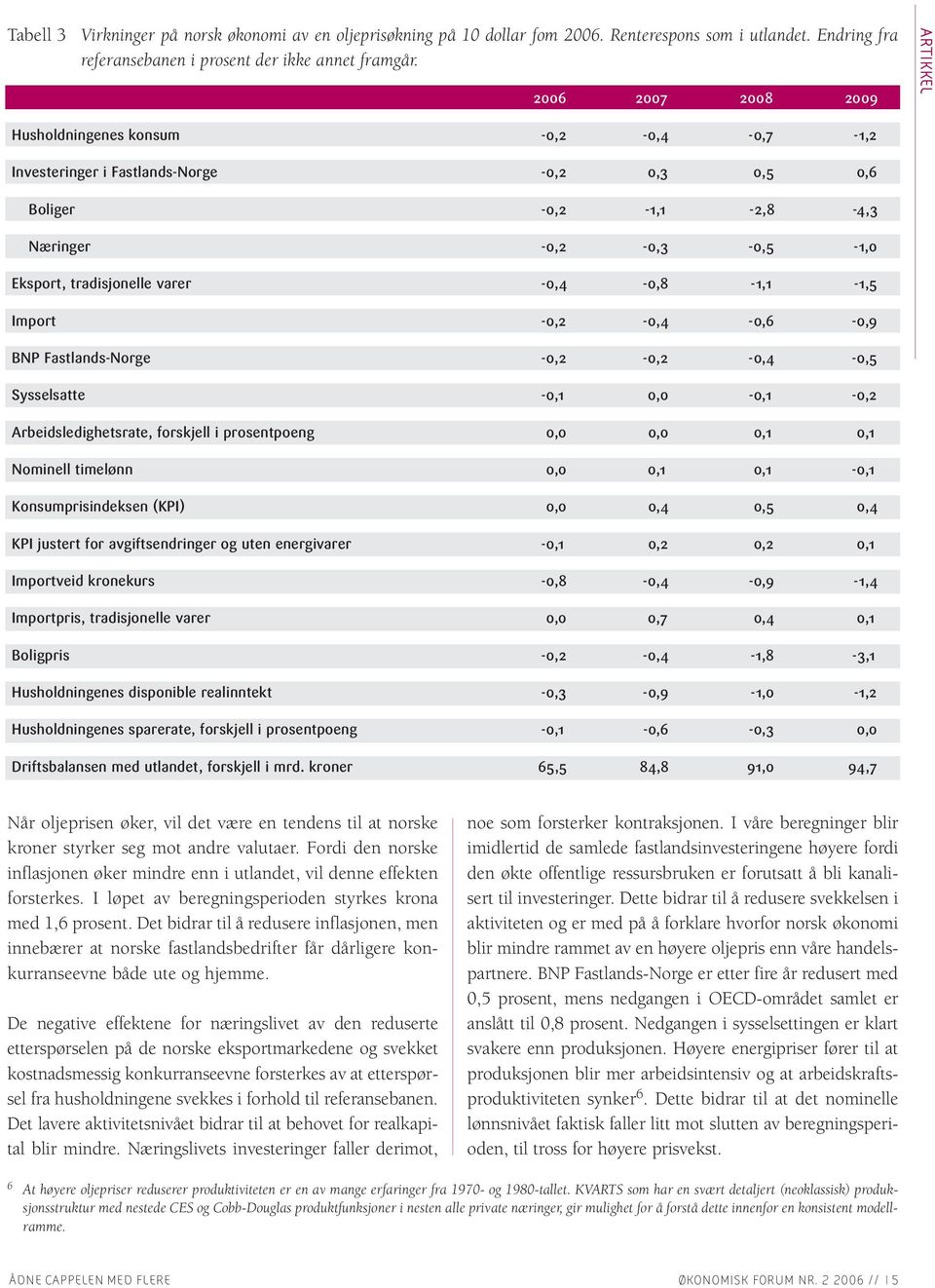 Import -0,2-0,4-0,6-0,9 BNP Fastlands-Norge -0,2-0,2-0,4-0,5 Sysselsatte -0,1 0,0-0,1-0,2 Arbeidsledighetsrate, forskjell i prosentpoeng 0,0 0,0 0,1 0,1 Nominell timelønn 0,0 0,1 0,1-0,1