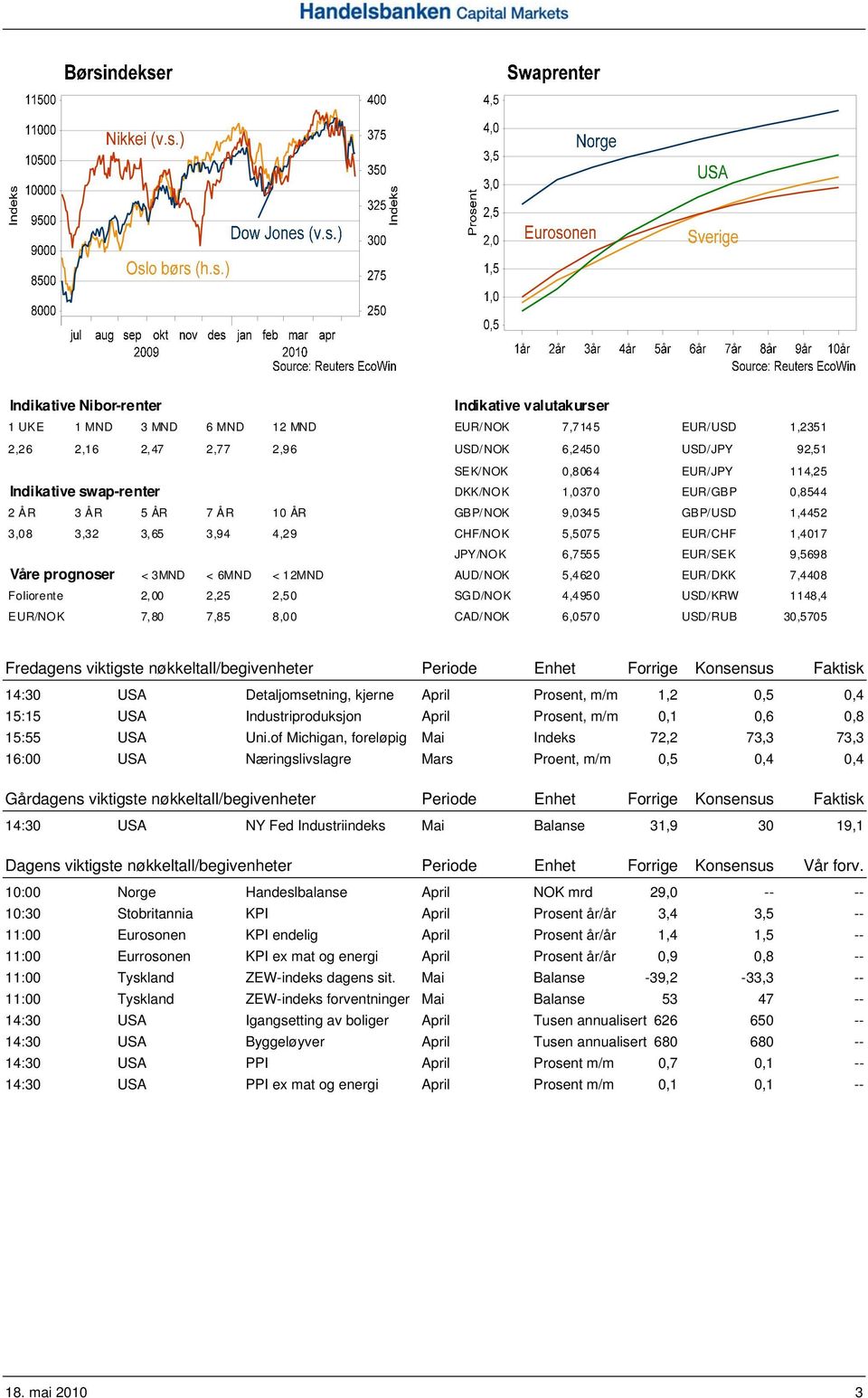 prognoser < 3MND < 6MND < 12MND AUD/NOK 5,4620 EUR/DKK 7,4408 Foliorente 2,00 2,25 2,50 SGD/NOK 4,4950 USD/KRW 1148,4 EUR/NOK 7,80 7,85 8,00 CAD/NOK 6,0570 USD/RUB 30,5705 Fredagens viktigste