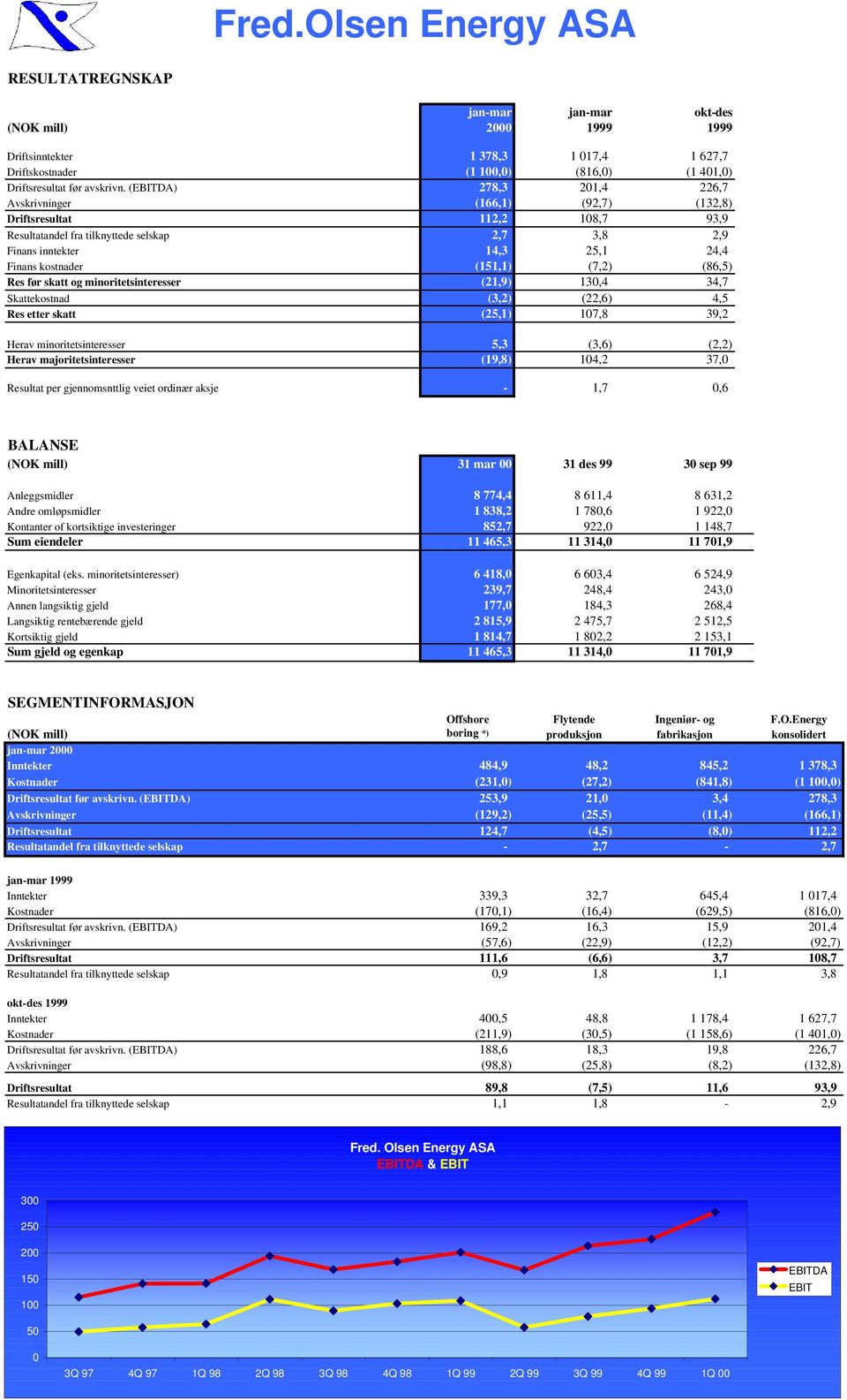 (EBITDA) 278,3 201,4 226,7 Avskrivninger (166,1) (92,7) (132,8) Driftsresultat 112,2 108,7 93,9 Resultatandel fra tilknyttede selskap 2,7 3,8 2,9 Finans inntekter 14,3 25,1 24,4 Finans kostnader