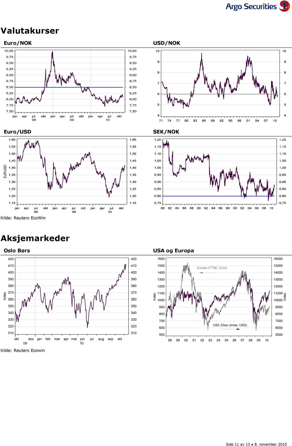 Aksjemarkeder Oslo Børs USA og Europa