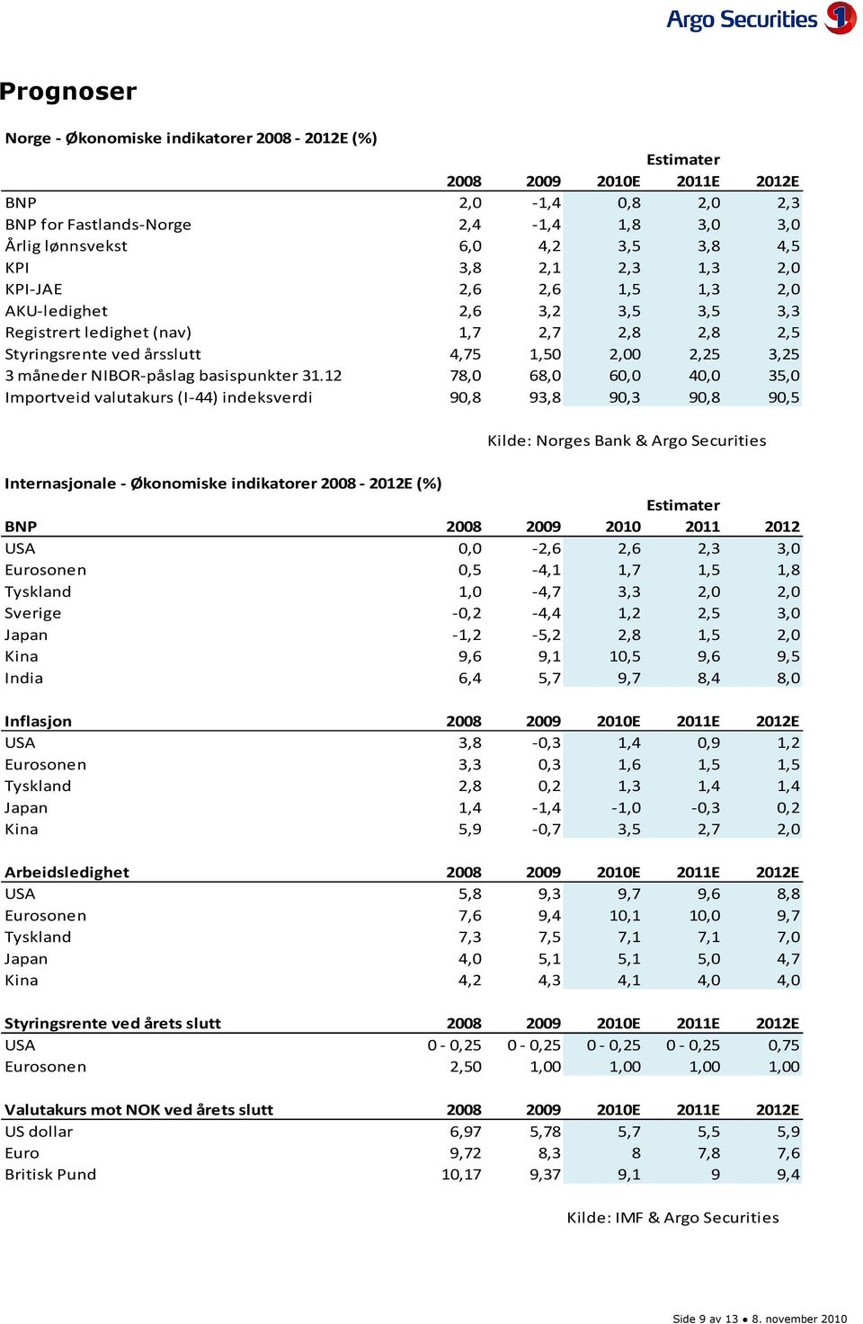 31.12 78, 68, 6, 4, 35, Importveid valutakurs (I-44) indeksverdi 9,8 93,8 9,3 9,8 9,5 Kilde: Norges Bank & Argo Securities Internasjonale - Økonomiske indikatorer 28-212E (%) Estimater BNP 28 29 2