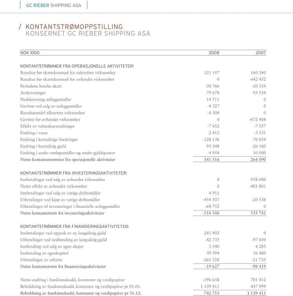 ved salg av anleggsmidler -4 327 0 Resultatandel tilknyttet virksomhet -4 304 0 Gevinst for avhendet virksomhet 0-672 488 Effekt av valutakursendringer -7 452-7 557 Endring i varer 2 412-3 531