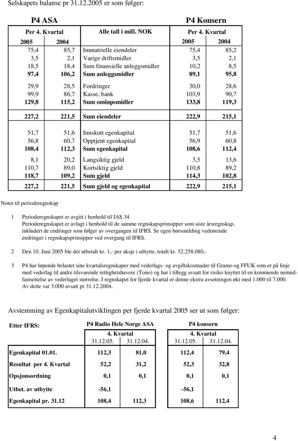 Fordringer 30,0 28,6 99,9 86, Kasse, bank 103,9 90, 129,8 115,2 Sum omløpsmidler 133,8 119,3 22,2 221,5 Sum eiendeler 222,9 215,1 51, 51,6 Innskutt egenkapital 51, 51,6 56,8 60, Opptjent egenkapital