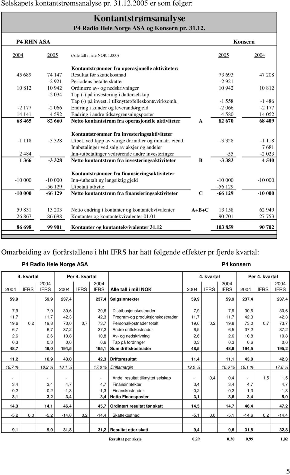 10 812-2 034 Tap (-) på investering i datterselskap Tap (-) på invest. i tilknyttet/felleskontr.virksomh.