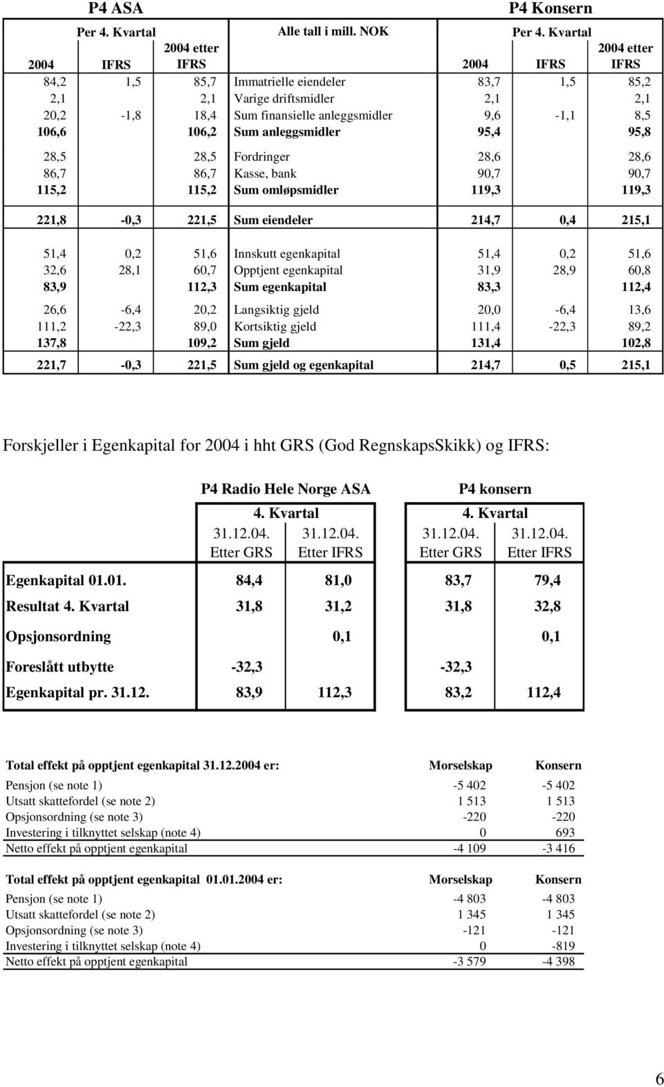 anleggsmidler 95,4 95,8 28,5 28,5 Fordringer 28,6 28,6 86, 86, Kasse, bank 90, 90, 115,2 115,2 Sum omløpsmidler 119,3 119,3 221,8-0,3 221,5 Sum eiendeler 214, 0,4 215,1 51,4 0,2 51,6 Innskutt