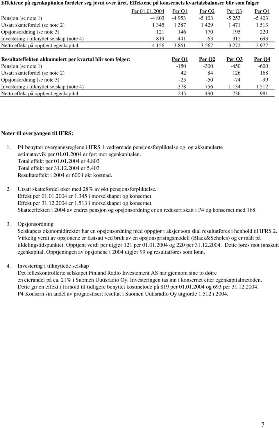 Investering i tilknyttet selskap (note 4) -819-441 -63 315 693 Netto effekt på opptjent egenkapital -4 156-3 861-3 56-3 22-2 9 Resultateffekten akkumulert per kvartal blir som følger: Per Q1 Per Q2