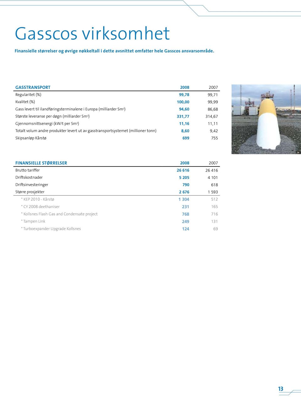 3 ) 331,77 314,67 Gjennomsnittsenergi (kw/t per Sm 3 ) 11,16 11,11 Totalt volum andre produkter levert ut av gasstransportsystemet (millioner tonn) 8,60 9,42 Skipsanløp Kårstø 699 755 Finansielle