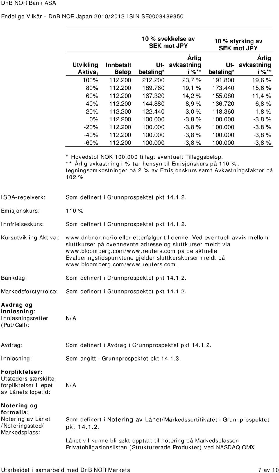 000-3,8 % 100.000-3,8 % -20% 112.200 100.000-3,8 % 100.000-3,8 % -40% 112.200 100.000-3,8 % 100.000-3,8 % -60% 112.200 100.000-3,8 % 100.000-3,8 % * Hovedstol NOK 100.