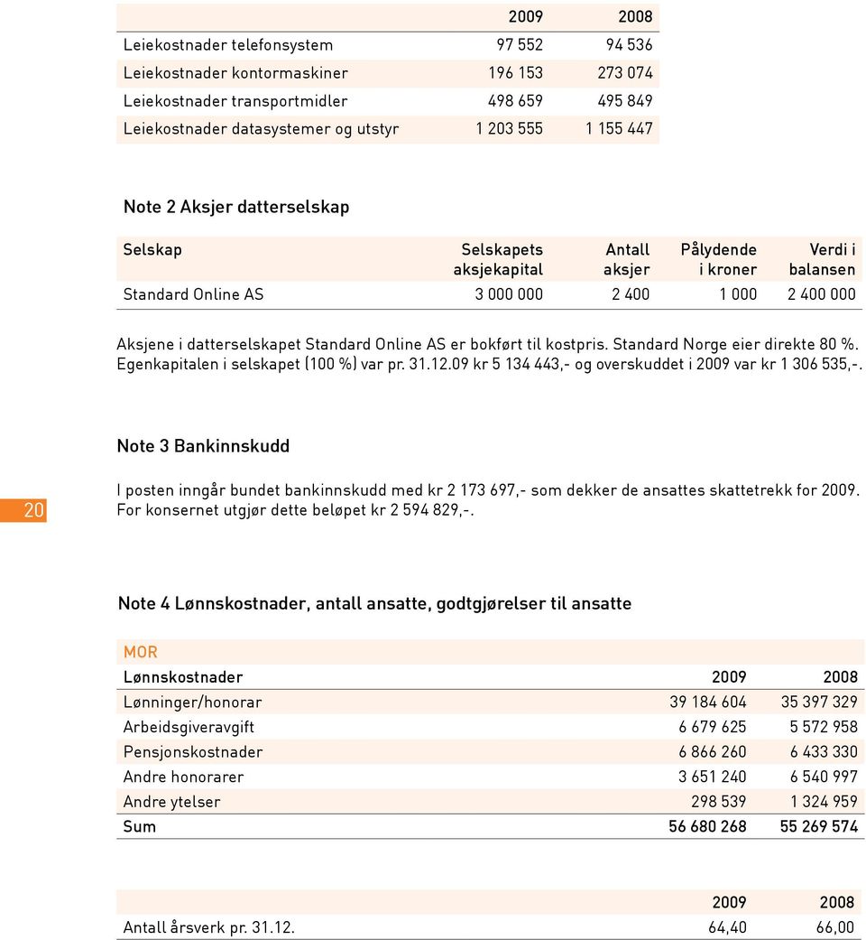 Online AS er bokført til kostpris. Standard Norge eier direkte 80 %. Egenkapitalen i selskapet (100 %) var pr. 31.12.09 kr 5 134 443,- og overskuddet i 2009 var kr 1 306 535,-.