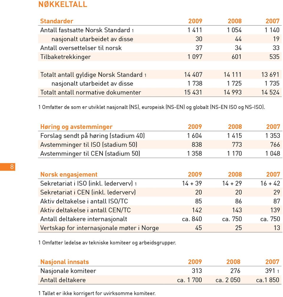 nasjonalt (NS), europeisk (NS-EN) og globalt (NS-EN ISO og NS-ISO).