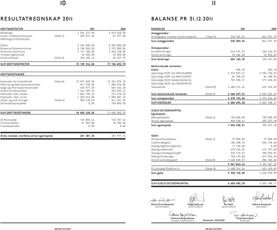 20 DRIFTSINNTEKTER 20 200 Billettsalg Andre inntekter/refusjoner (Note 2) Offentlige driftstilskudd : Staten Buskerud fylkeskommune Drammen kommune Investeringstilskudd Andre tilskudd (Note ) SUM