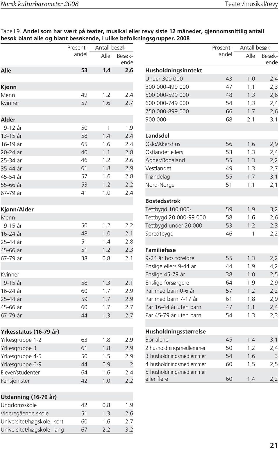 53 1,2 2,2 67-79 år 41 1,0 2,4 Kjønn/Alder Menn 9-15 år 50 1,2 2,2 16-24 år 48 1,0 2,1 25-44 år 51 1,4 2,8 45-66 år 51 1,2 2,3 67-79 år 38 0,8 2,1 Kvinner 9-15 år 58 1,3 2,1 16-24 år 60 1,7 2,9 25-44