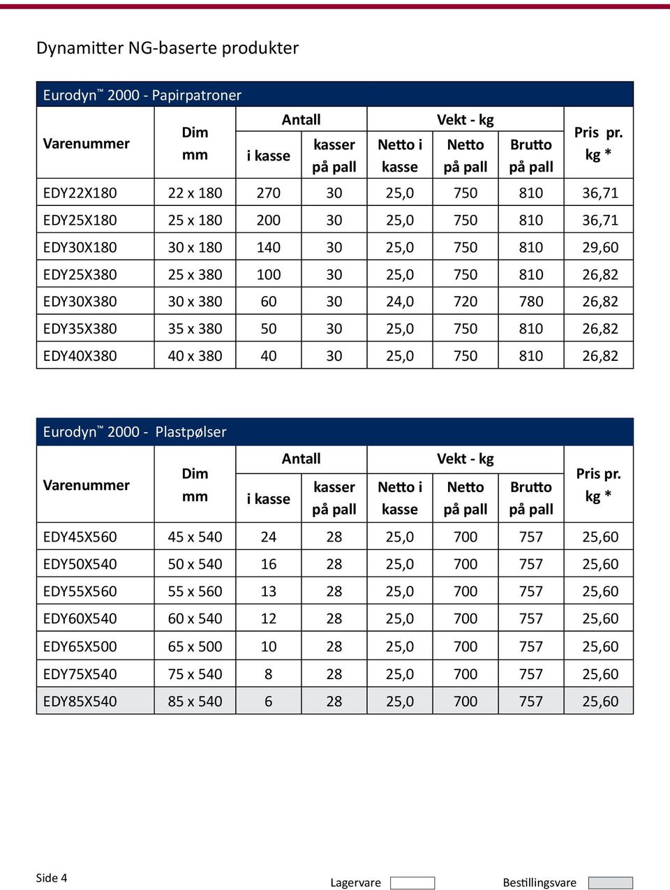 EDY40X380 40 x 380 40 30 25,0 750 810 26,82 Eurodyn 2000 - Plastpølser Vekt - kg Dim kasser Netto i Netto Brutto mm i kasse kg * kasse EDY45X560 45 x 540 24 28 25,0 700 757 25,60 EDY50X540 50 x 540