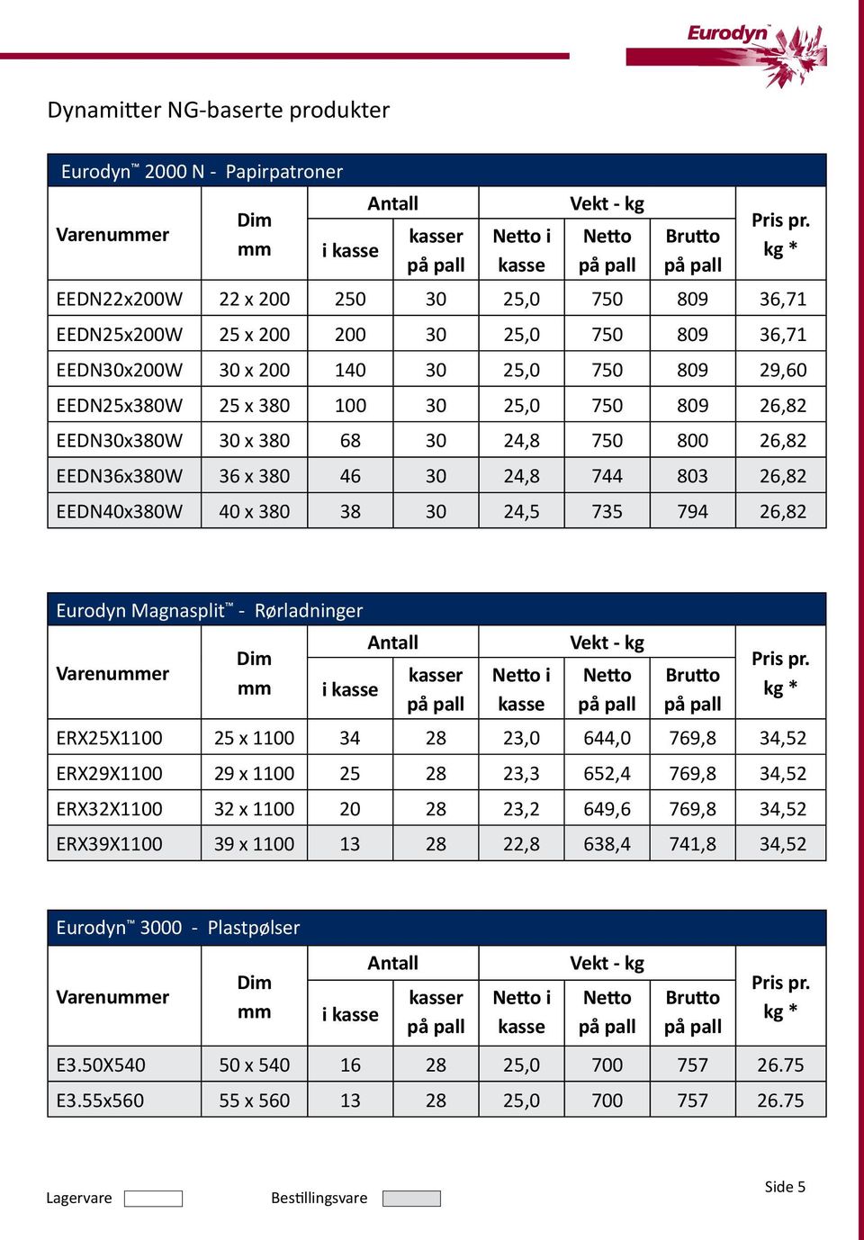 803 26,82 EEDN40x380W 40 x 380 38 30 24,5 735 794 26,82 Eurodyn Magnasplit - Rørladninger Vekt - kg Dim kasser Netto i Netto Brutto mm i kasse kg * kasse ERX25X1100 25 x 1100 34 28 23,0 644,0 769,8