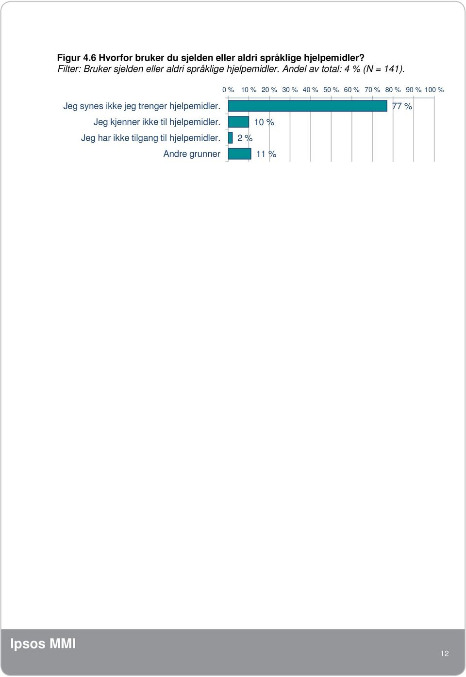 Andel av total: 4 % (N = 141). Jeg synes ikke jeg trenger hjelpemidler.