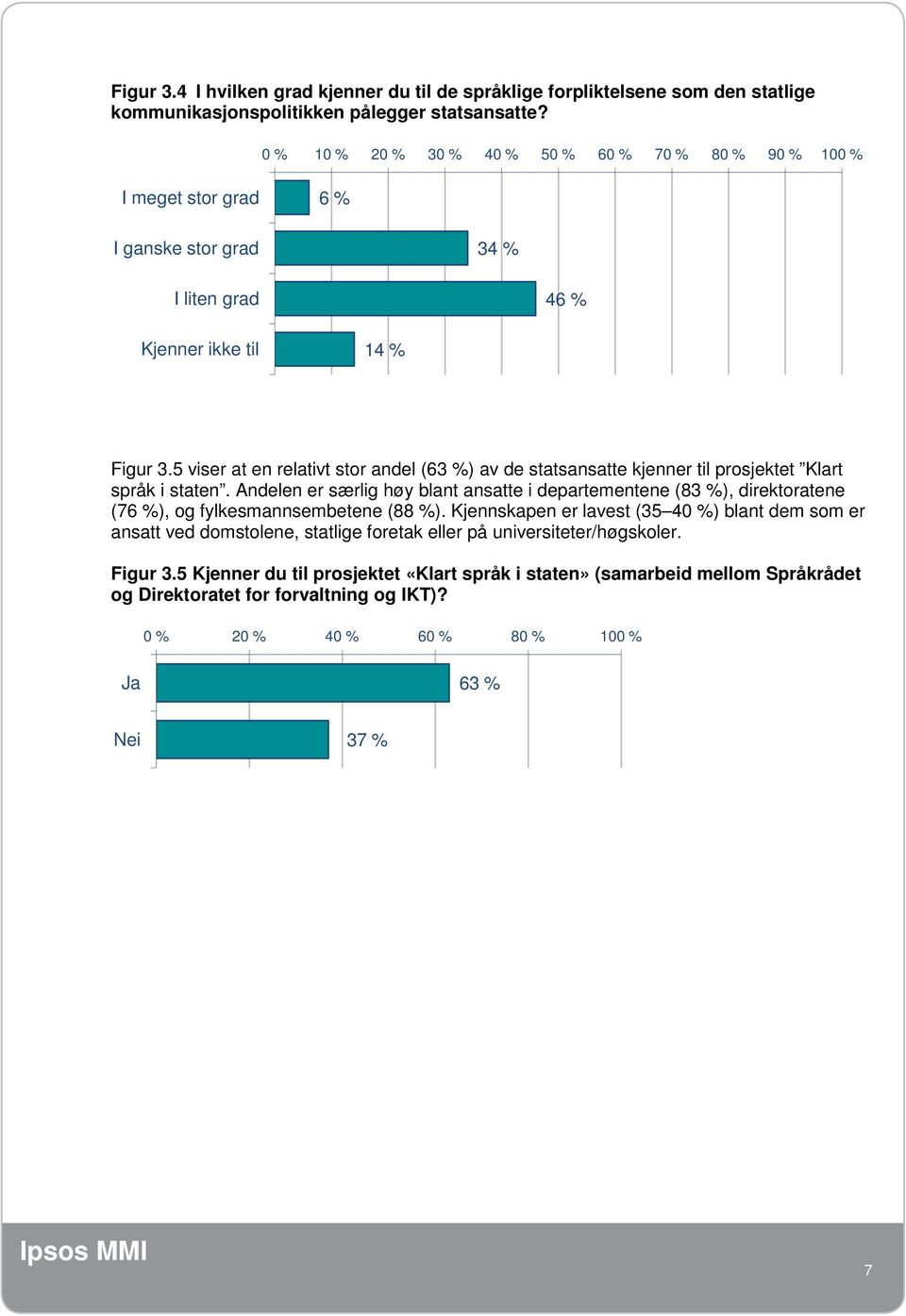 5 viser at en relativt stor andel (63 %) av de statsansatte kjenner til prosjektet Klart språk i staten.