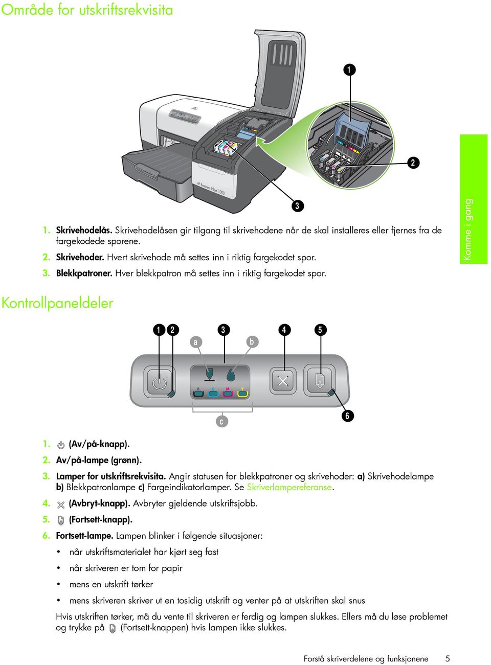 (Av/på-knapp). 2. Av/på-lampe (grønn). 3. Lamper for utskriftsrekvisita. Angir statusen for blekkpatroner og skrivehoder: a) Skrivehodelampe b) Blekkpatronlampe c) Fargeindikatorlamper.