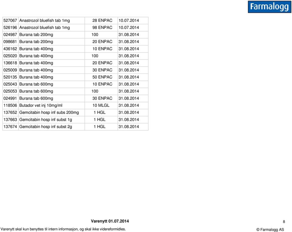 08.2014 025053 Burana tab 600mg 100 31.08.2014 024991 Burana tab 600mg 30 ENPAC 31.08.2014 118506 Butador vet inj 10mg/ml 10 MLGL 31.08.2014 137652 Gemcitabin hosp inf subs 200mg 1 HGL 31.08.2014 137663 Gemcitabin hosp inf subst 1g 1 HGL 31.