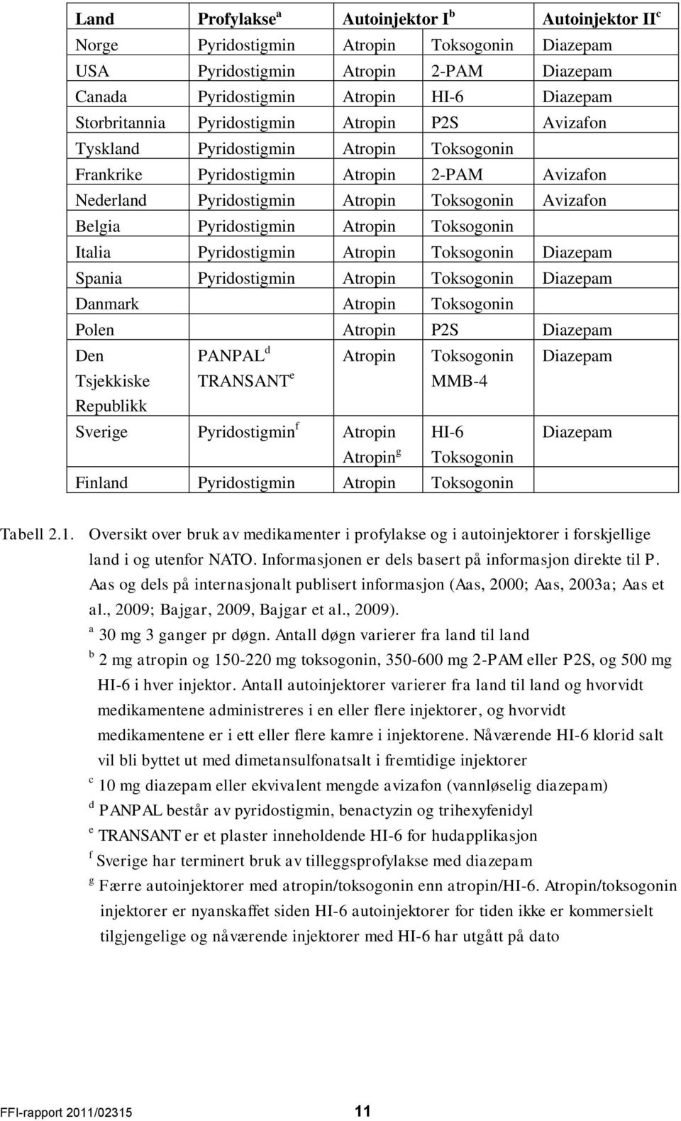 Atropin Toksogonin Italia Pyridostigmin Atropin Toksogonin Diazepam Spania Pyridostigmin Atropin Toksogonin Diazepam Danmark Atropin Toksogonin Polen Atropin P2S Diazepam Den Tsjekkiske Republikk