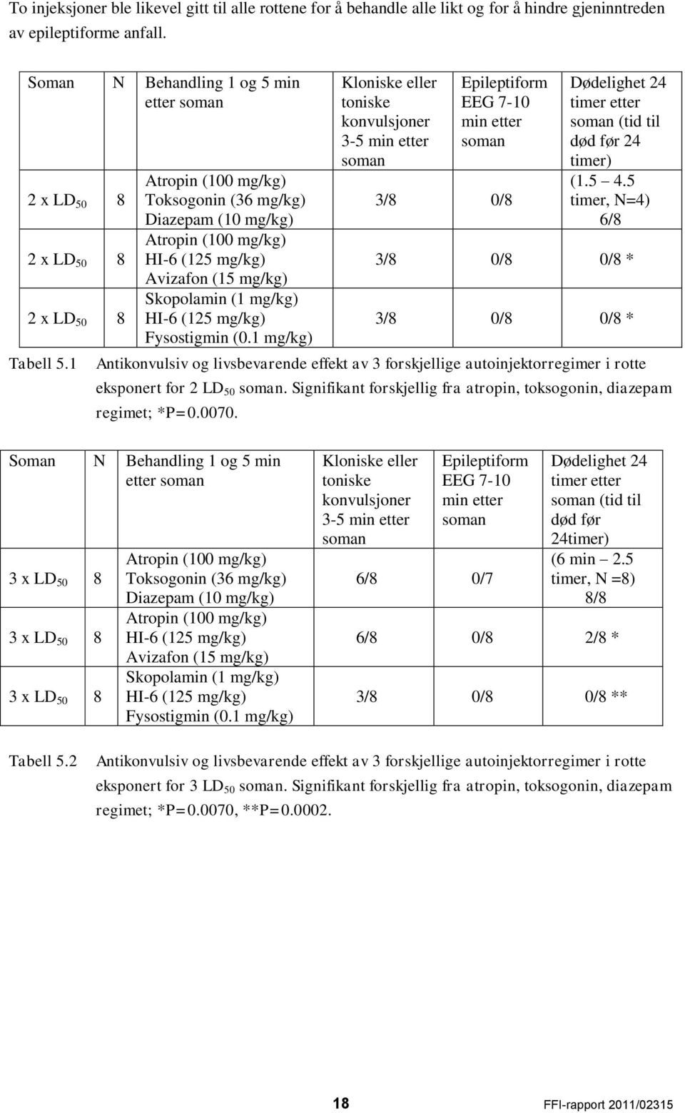 1 Atropin (100 mg/kg) Toksogonin (36 mg/kg) Diazepam (10 mg/kg) Atropin (100 mg/kg) HI-6 (125 mg/kg) Avizafon (15 mg/kg) Skopolamin (1 mg/kg) HI-6 (125 mg/kg) Fysostigmin (0.