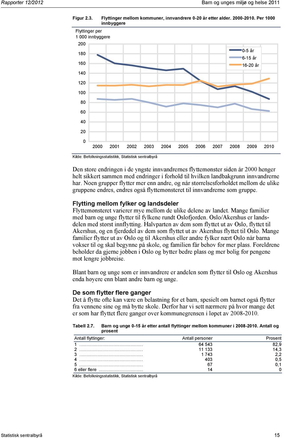 Statistisk sentralbyrå Den store endringen i de yngste innvandrernes flyttemønster siden år 2000 henger helt sikkert sammen med endringer i forhold til hvilken landbakgrunn innvandrerne har.