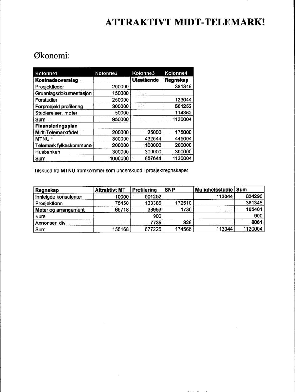 3 3 3 Sum 1 857644 1124 Tilskudd fra MTNU framkommer som underskudd i prosjektregnskapet Reg nska p Attraktivt MT Profilerin g SNP Mulig hetsstudie Sum Innleide