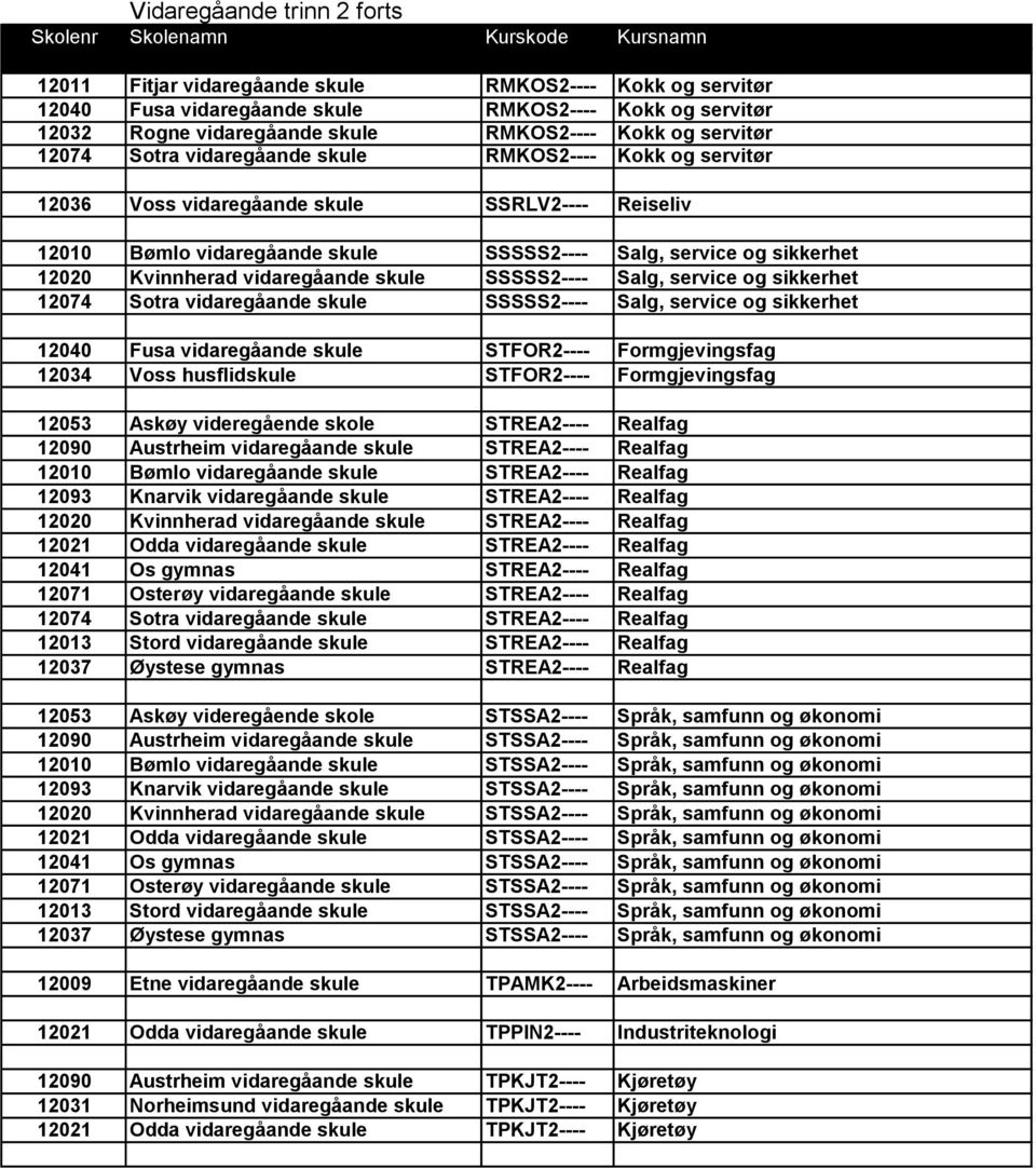 Salg, service og sikkerhet 12020 Kvinnherad vidaregåande skule SSSSS2---- Salg, service og sikkerhet 12074 Sotra vidaregåande skule SSSSS2---- Salg, service og sikkerhet 12040 Fusa vidaregåande skule