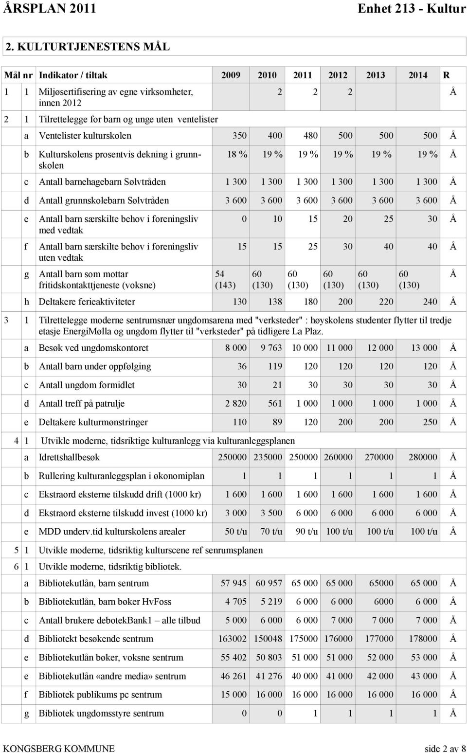 Ventelister kulturskolen 350 400 480 500 500 500 Å b Kulturskolens prosentvis dekning i grunnskolen 18 % 19 % 19 % 19 % 19 % 19 % Å c Antall barnehagebarn Sølvtråden 1 300 1 300 1 300 1 300 1 300 1