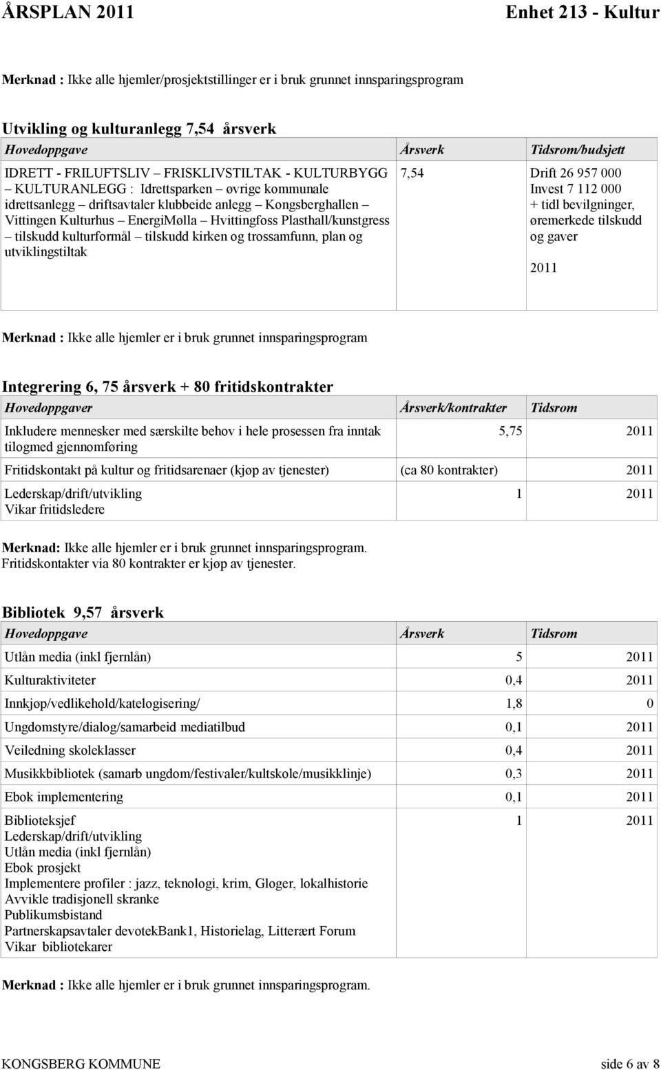 Plasthall/kunstgress tilskudd kulturformål tilskudd kirken og trossamfunn, plan og utviklingstiltak 7,54 Drift 26 957 000 Invest 7 112 000 + tidl bevilgninger, øremerkede tilskudd og gaver Merknad :