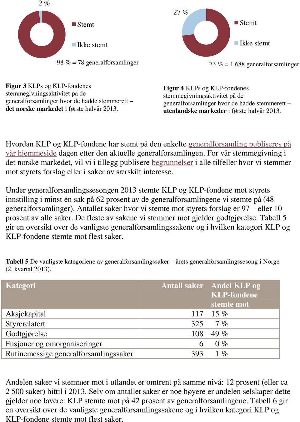 Hvordan KLP og KLP-fondene har stemt på den enkelte generalforsamling publiseres på vår hjemmeside dagen etter den aktuelle generalforsamlingen.