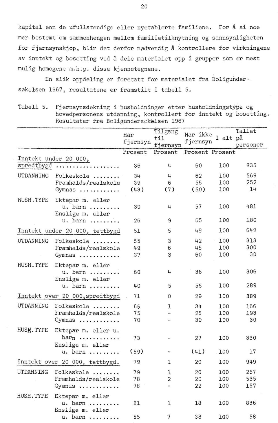 materialet opp i grupper som er mest mulig homogene m.h.p disse kjennetegnene. En slik oppdeling er foretatt for materialet fra tioligufidersøkelsen 1967, resultatene er framstilt i tabell 5.