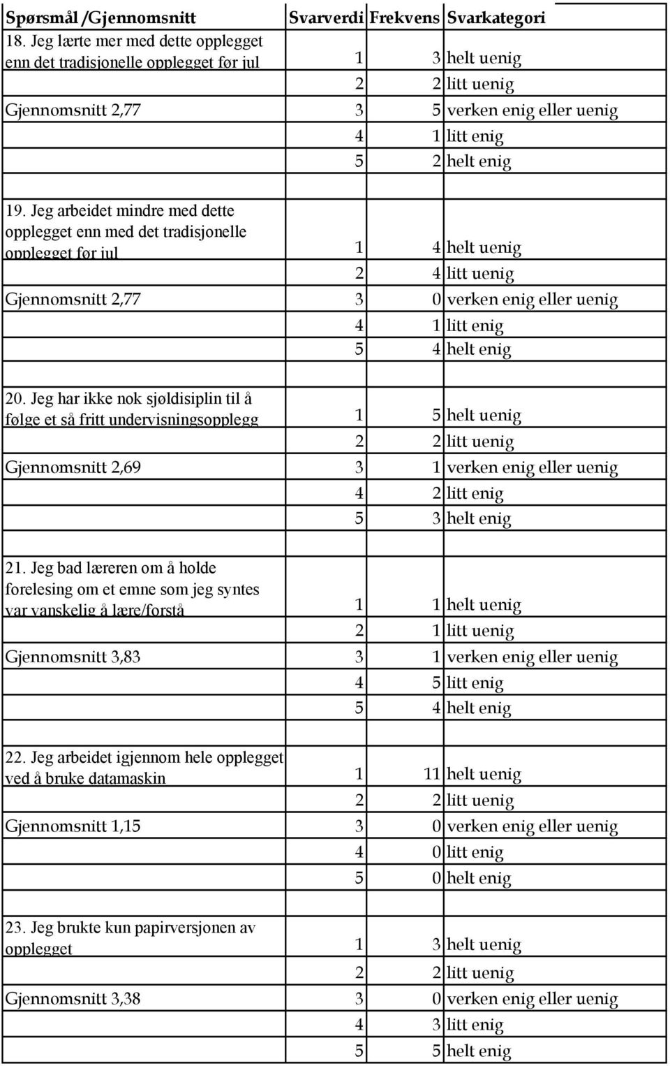 Jeg arbeidet mindre med dette opplegget enn med det tradisjonelle opplegget før jul 1 4 helt uenig 2 4 litt uenig Gjennomsnitt 2,77 3 0 verken enig eller uenig 4 1 litt enig 5 4 helt enig 20.