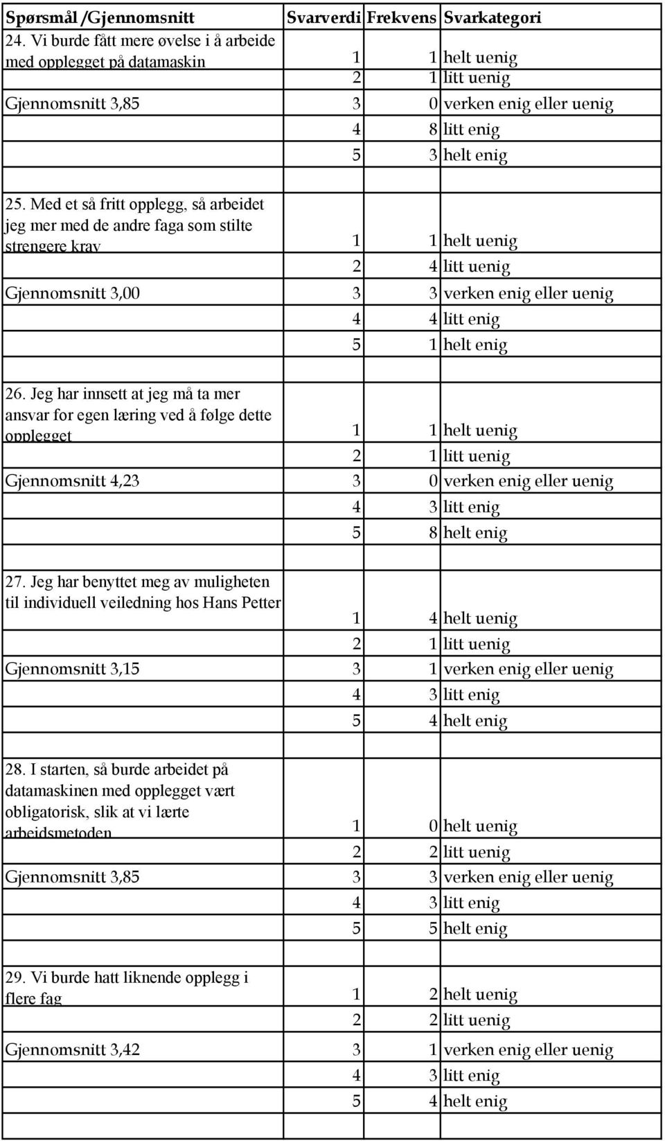 Med et så fritt opplegg, så arbeidet jeg mer med de andre faga som stilte strengere krav 1 1 helt uenig 2 4 litt uenig Gjennomsnitt 3,00 3 3 verken enig eller uenig 4 4 litt enig 5 1 helt enig 26.