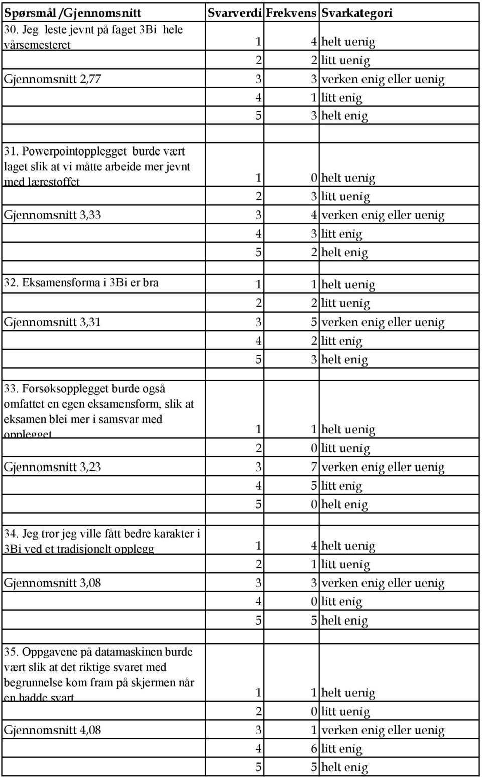 Eksamensforma i 3Bi er bra 1 1 helt uenig Gjennomsnitt 3,31 3 5 verken enig eller uenig 4 2 litt enig 5 3 helt enig 33.