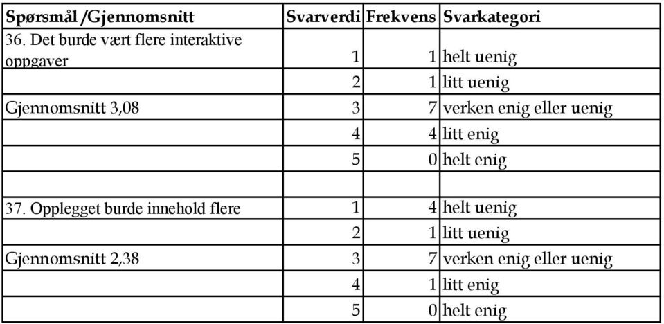 3,08 3 7 verken enig eller uenig 4 4 litt enig 5 0 helt enig 37.