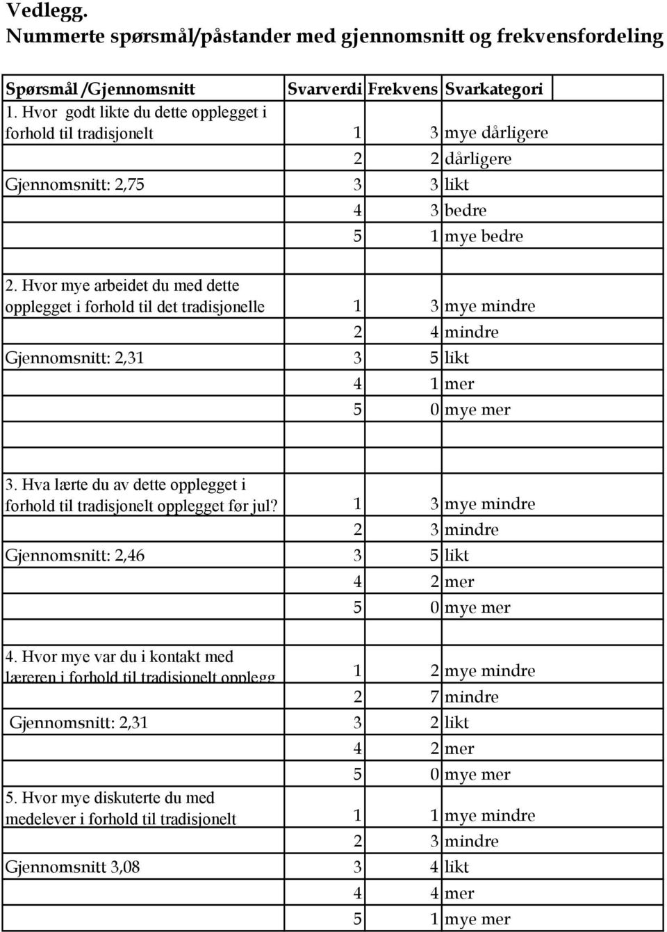 Hvor mye arbeidet du med dette opplegget i forhold til det tradisjonelle 1 3 mye mindre 2 4 mindre Gjennomsnitt: 2,31 3 5 likt 4 1 mer 5 0 mye mer 3.