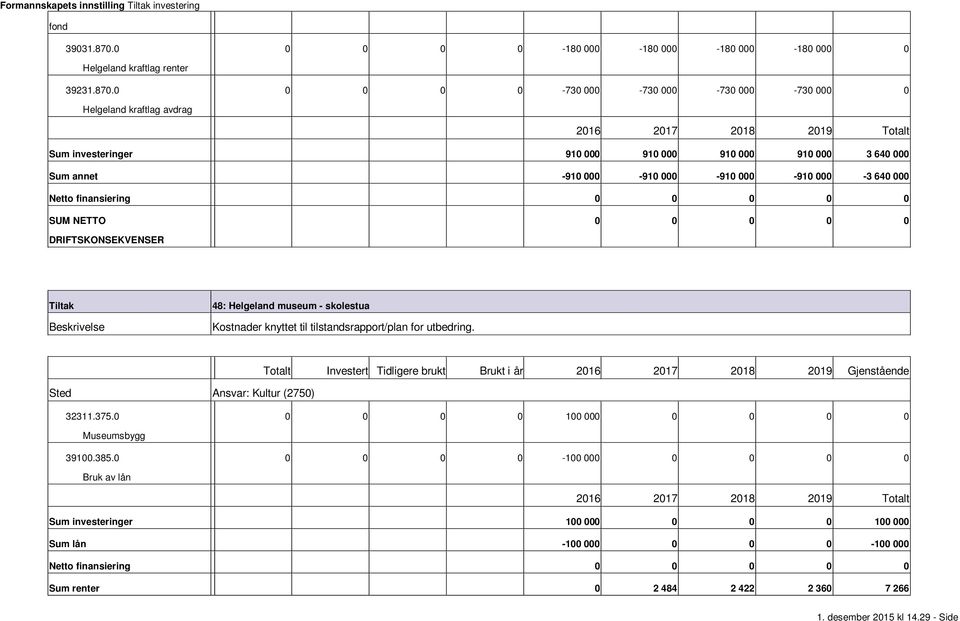 0 0 0 0 0 730 000 730 000 730 000 730 000 0 Helgeland kraftlag avdrag Sum er 910 000 910 000 910 000 910 000 3 640 000 Sum annet 910 000 910 000 910 000 910 000 3 640